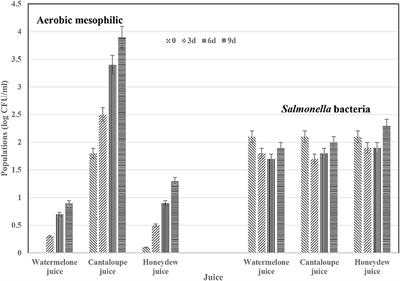 Reducing Transfer of Salmonella and Aerobic Mesophilic Bacteria on Melon Rinds Surfaces to Fresh Juice by Washing With Chlorine: Effect of Waiting Period Before Refrigeration of Prepared Juice